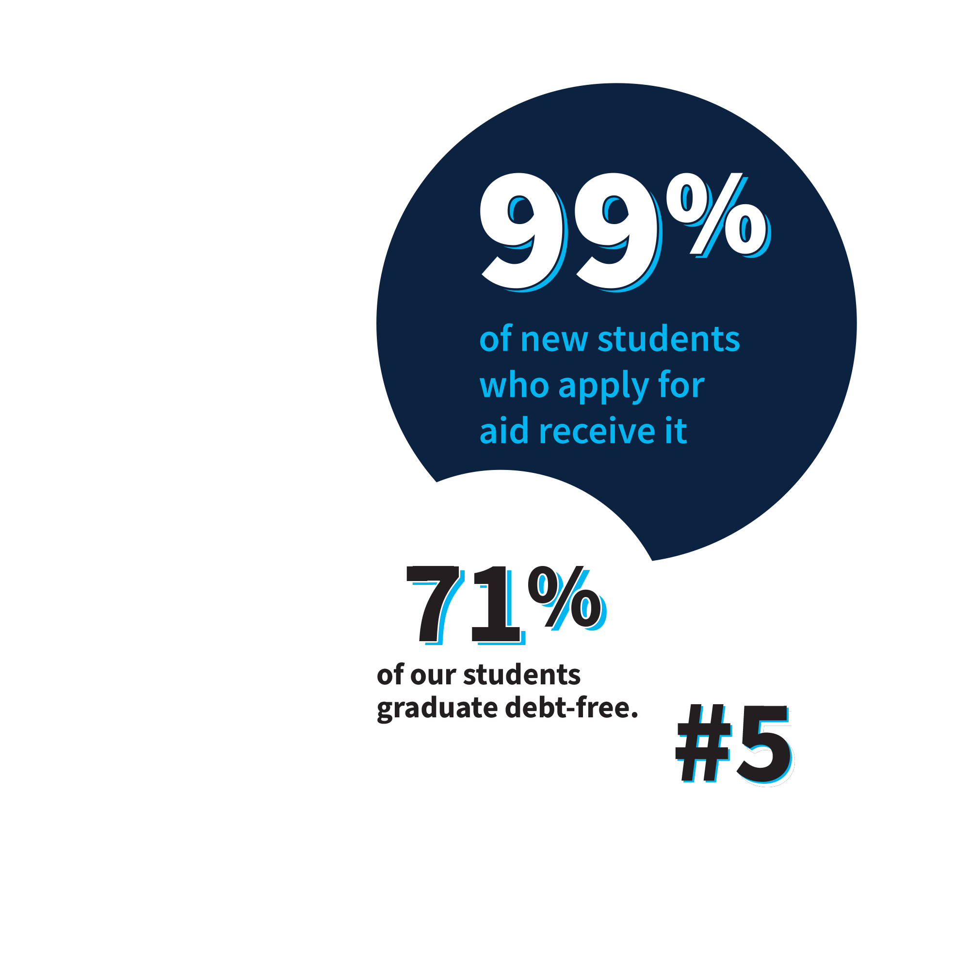 99% of new students who apply for aid receive it; 58% of our students graduate debt-free; #4 best value